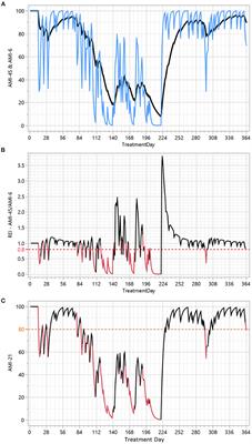 The Clinical Course of Alcohol Use Disorder Depicted by Digital Biomarkers